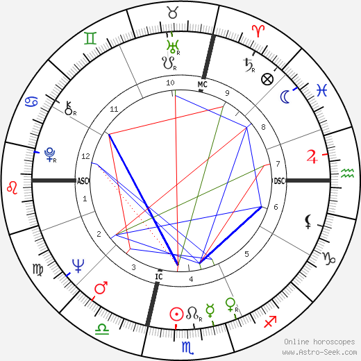 Pupi Avati birth chart, Pupi Avati astro natal horoscope, astrology