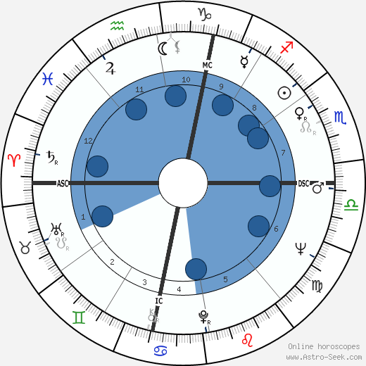 Rich Little wikipedia, biography, birth chart, instagram Rich Little wikipedia, horoscope, astrology, instagram
