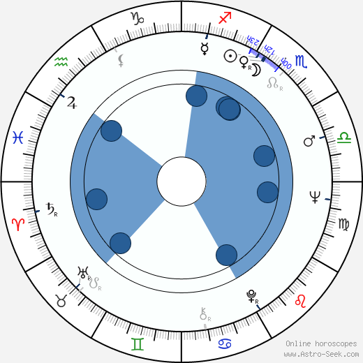 Robert Drivas horoscope, astrology, sign, zodiac, date of birth, instagram