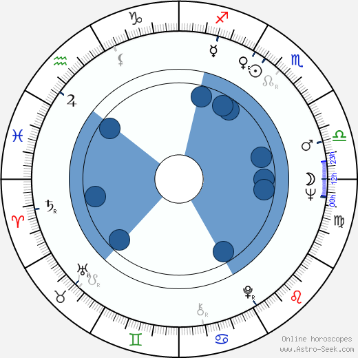 Susse Wold Oroscopo, astrologia, Segno, zodiac, Data di nascita, instagram