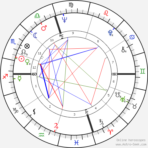 Ted Turner birth chart, Ted Turner astro natal horoscope, astrology