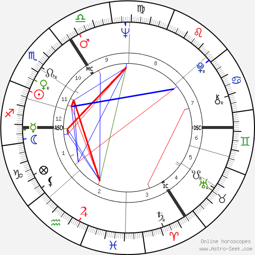 Willy Claes birth chart, Willy Claes astro natal horoscope, astrology