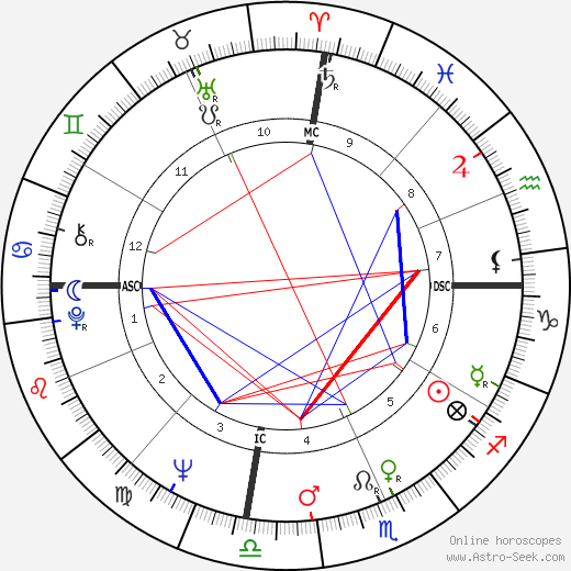 Deacon Jones birth chart, Deacon Jones astro natal horoscope, astrology