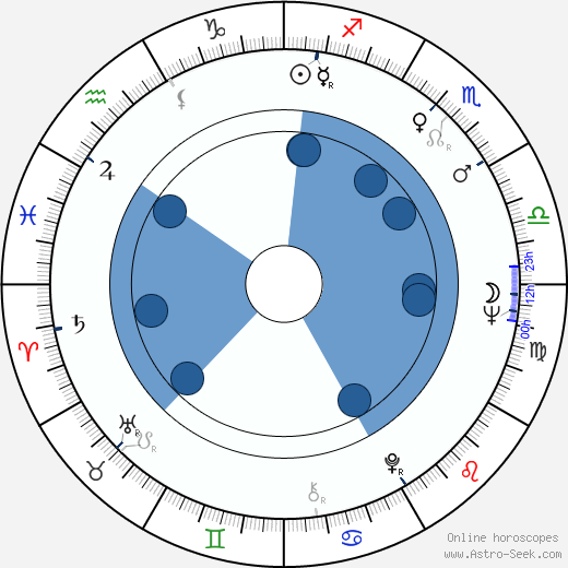 Janette Scott horoscope, astrology, sign, zodiac, date of birth, instagram