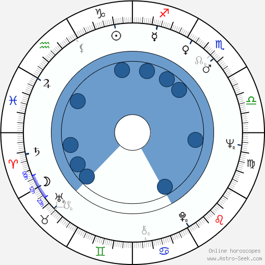 John J. Curley horoscope, astrology, sign, zodiac, date of birth, instagram