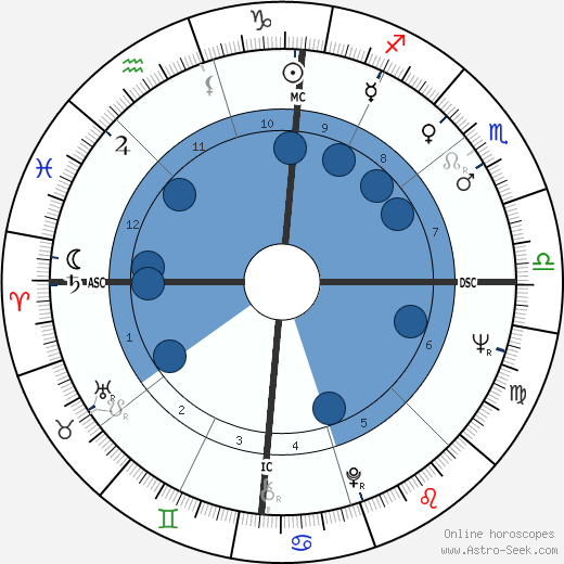 Jon Voight wikipedia, horoscope, astrology, instagram