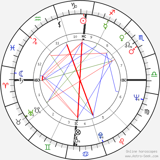 Jon Voight birth chart, Jon Voight astro natal horoscope, astrology