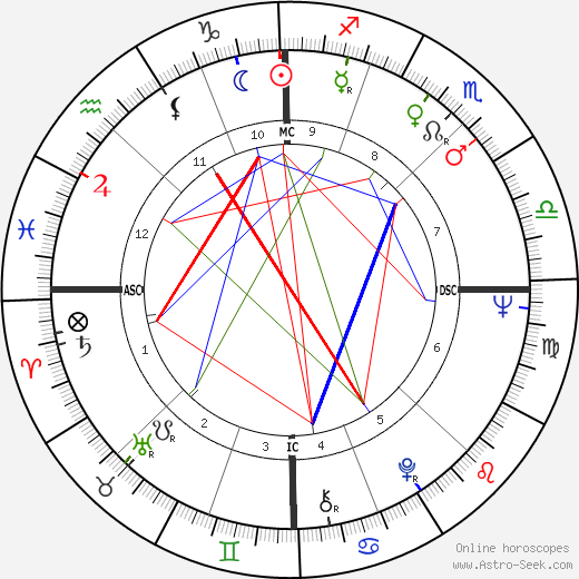 Lucien Bouchard birth chart, Lucien Bouchard astro natal horoscope, astrology