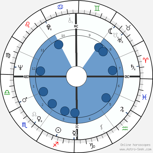 Nicholas Lyell wikipedia, horoscope, astrology, instagram