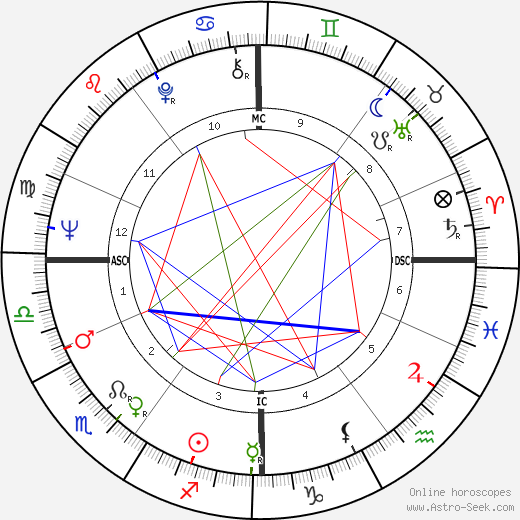 Nicholas Lyell birth chart, Nicholas Lyell astro natal horoscope, astrology