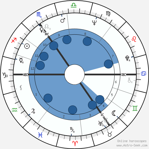 Patrick Bauchau wikipedia, horoscope, astrology, instagram