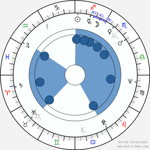 Peter H. Hunt Oroscopo, astrologia, Segno, zodiac, Data di nascita, instagram