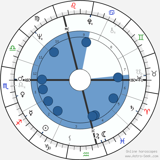 Rolf Wolfsohl Oroscopo, astrologia, Segno, zodiac, Data di nascita, instagram