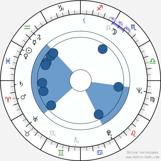 Andreas Blum wikipedia, horoscope, astrology, instagram