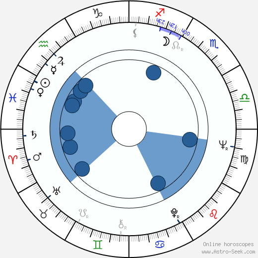 Artavazd Peleshian Oroscopo, astrologia, Segno, zodiac, Data di nascita, instagram