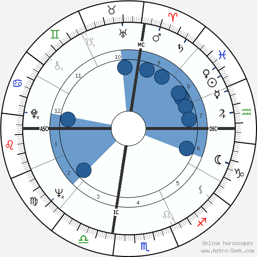 Diane Baker wikipedia, horoscope, astrology, instagram