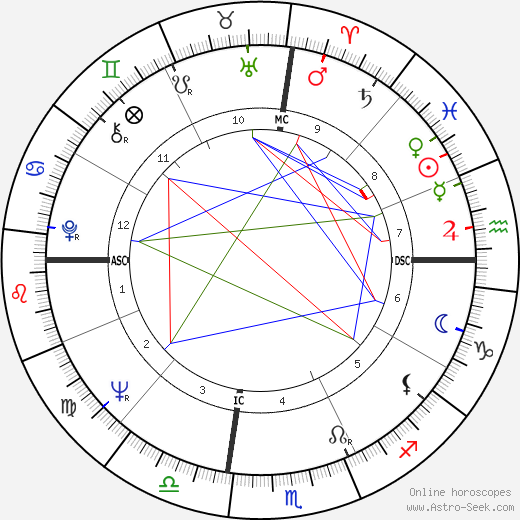 Diane Baker birth chart, Diane Baker astro natal horoscope, astrology