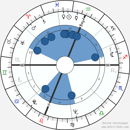 Diane Varsi horoscope, astrology, sign, zodiac, date of birth, instagram