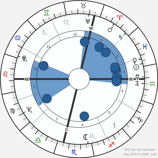 François Heutte wikipedia, horoscope, astrology, instagram