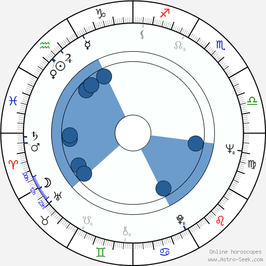 Frederick Gerstell wikipedia, horoscope, astrology, instagram