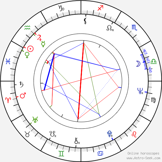 István Szabó birth chart, István Szabó astro natal horoscope, astrology