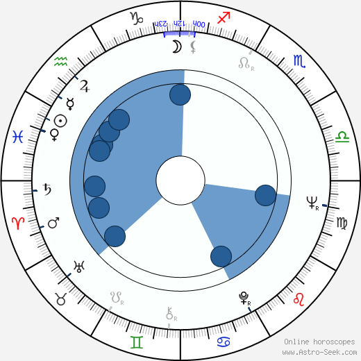 James Fargo wikipedia, horoscope, astrology, instagram