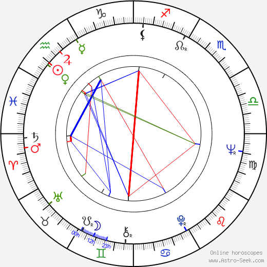 Jana Kremanová birth chart, Jana Kremanová astro natal horoscope, astrology