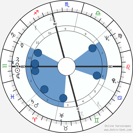 Jimmy Carl Black horoscope, astrology, sign, zodiac, date of birth, instagram
