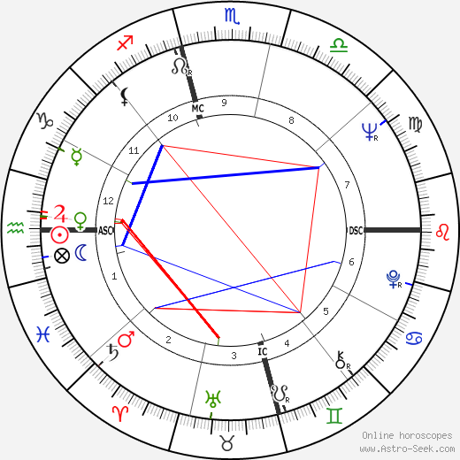 Jimmy Carl Black birth chart, Jimmy Carl Black astro natal horoscope, astrology