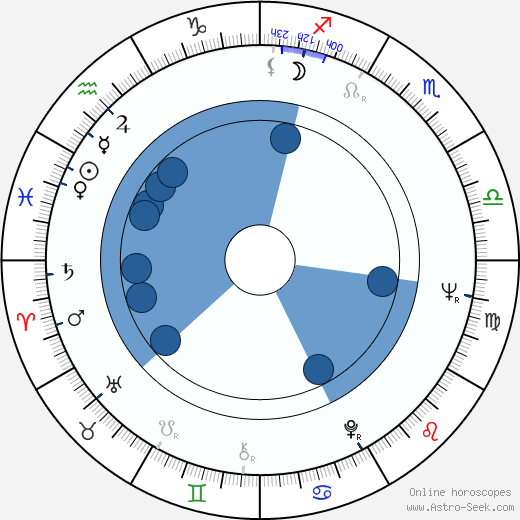 Jiří Menzel horoscope, astrology, sign, zodiac, date of birth, instagram