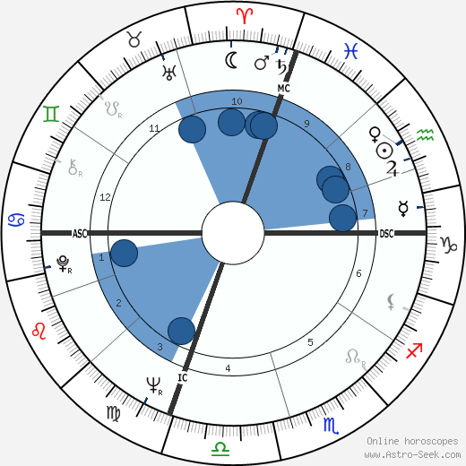 John Guare wikipedia, horoscope, astrology, instagram