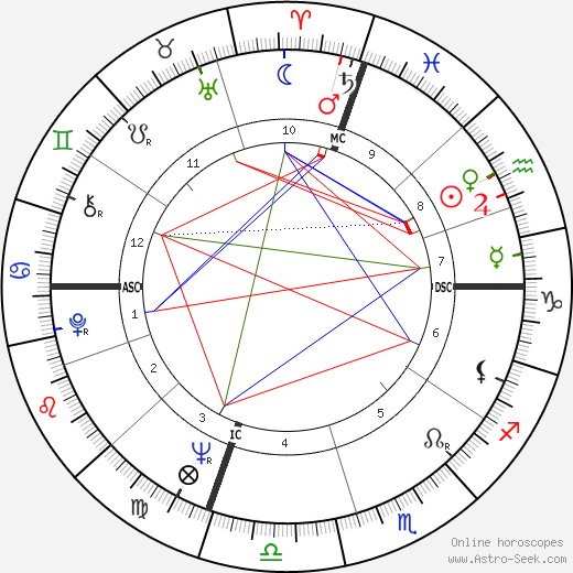 John Guare birth chart, John Guare astro natal horoscope, astrology