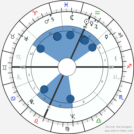 John Robert Hawkins wikipedia, horoscope, astrology, instagram