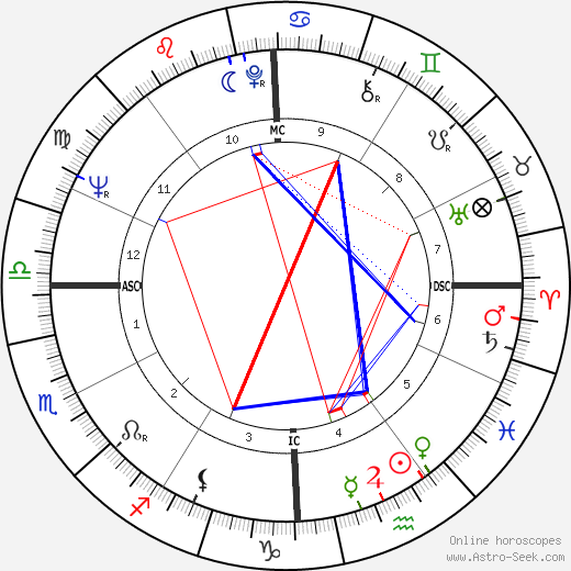 Judy Blume birth chart, Judy Blume astro natal horoscope, astrology