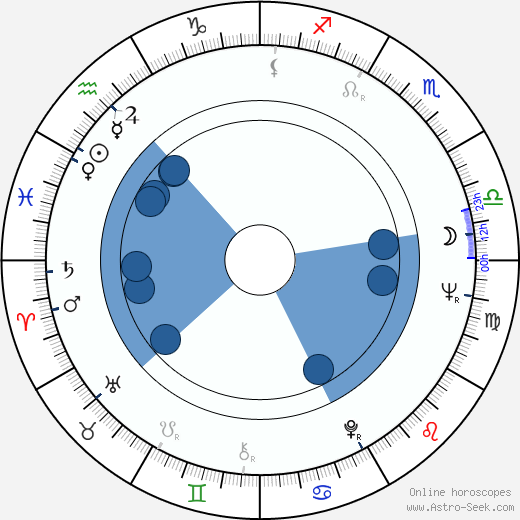 Leo J. McKernan wikipedia, horoscope, astrology, instagram
