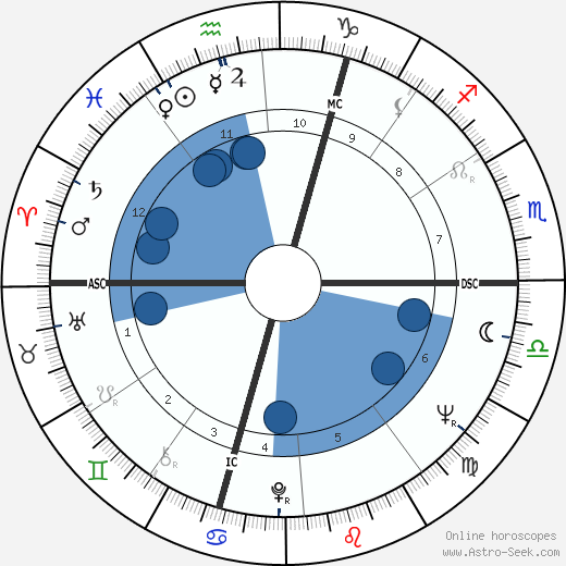 Louis Bille wikipedia, horoscope, astrology, instagram