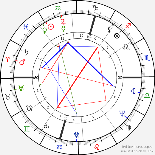 Louis Bille birth chart, Louis Bille astro natal horoscope, astrology