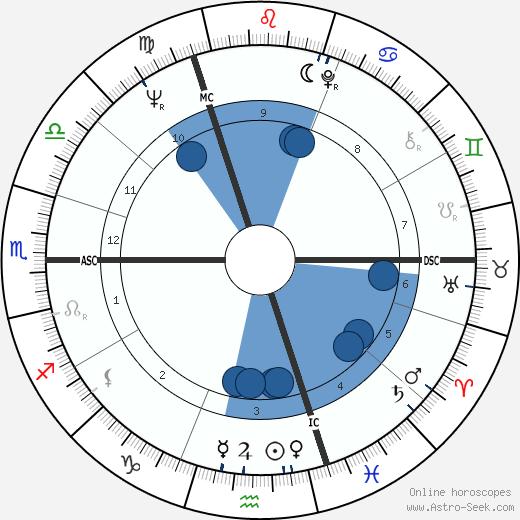 Oliver Reed wikipedia, horoscope, astrology, instagram