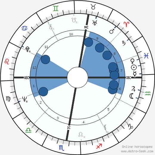 Pascale Petit Oroscopo, astrologia, Segno, zodiac, Data di nascita, instagram