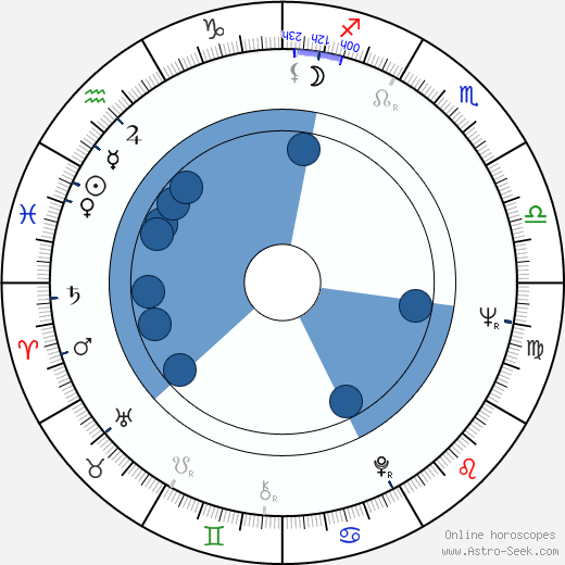 Paul Morrissey wikipedia, horoscope, astrology, instagram