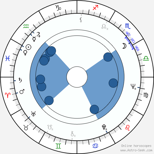 René Muñoz horoscope, astrology, sign, zodiac, date of birth, instagram