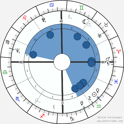 Richard Idemon horoscope, astrology, sign, zodiac, date of birth, instagram