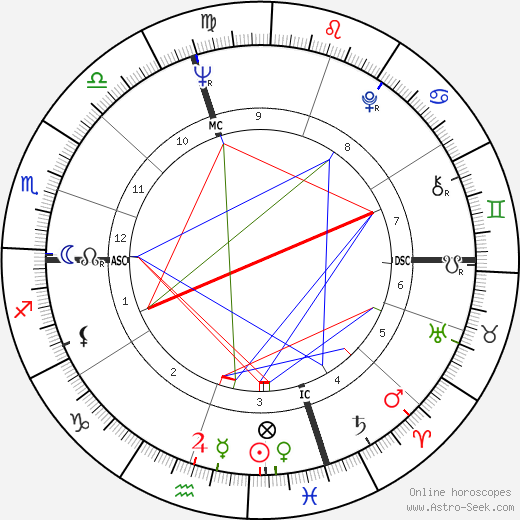 Robert Christophe birth chart, Robert Christophe astro natal horoscope, astrology