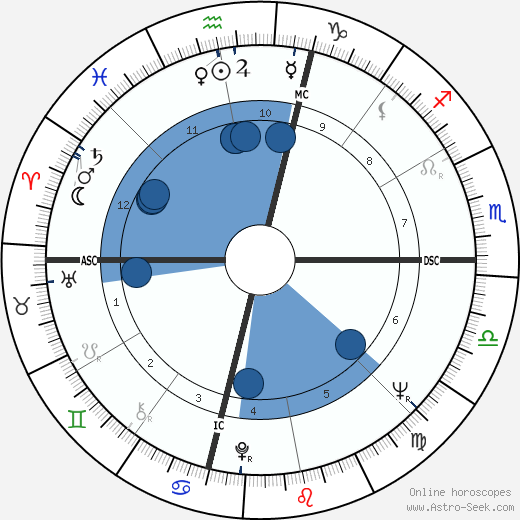 Ron Russell horoscope, astrology, sign, zodiac, date of birth, instagram