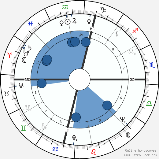 Ron Russell wikipedia, biography, birth chart, instagram Ron Russell wikipedia, horoscope, astrology, instagram