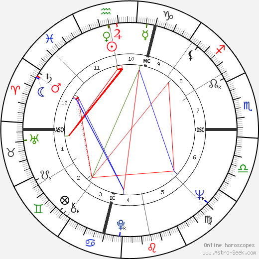 Ron Russell birth chart, Ron Russell astro natal horoscope, astrology