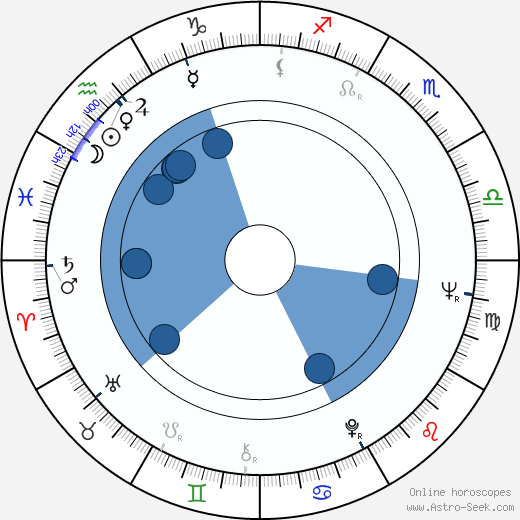 Sherman Hemsley wikipedia, horoscope, astrology, instagram