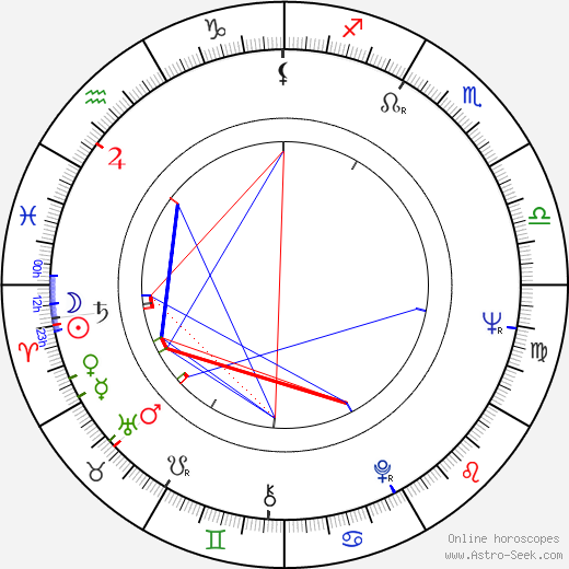 Aleksandr Zbruev birth chart, Aleksandr Zbruev astro natal horoscope, astrology