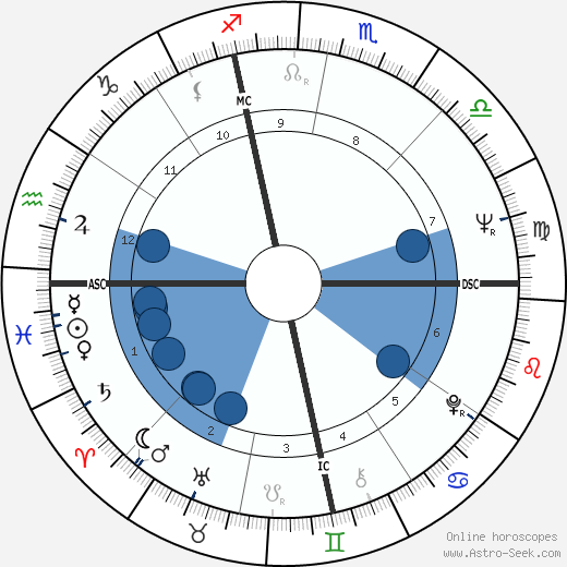 Anthony Aveni wikipedia, biography, birth chart, instagram Anthony Aveni wikipedia, horoscope, astrology, instagram