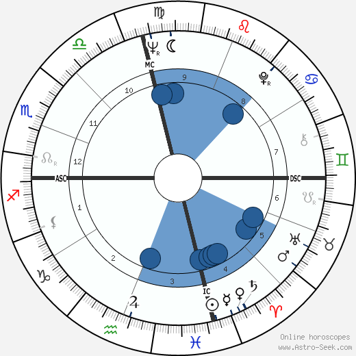 Charles Lloyd wikipedia, biography, birth chart, instagram Charles Lloyd wikipedia, horoscope, astrology, instagram